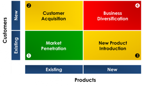 Implications of the Ansoff Matrix on Channel Strategy - Channel Dynamics